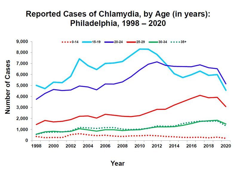 Chlamydia Rates by Age 1998-2020