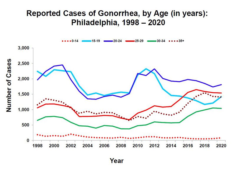 Gonorrhea Cases by Age, 1998-2020