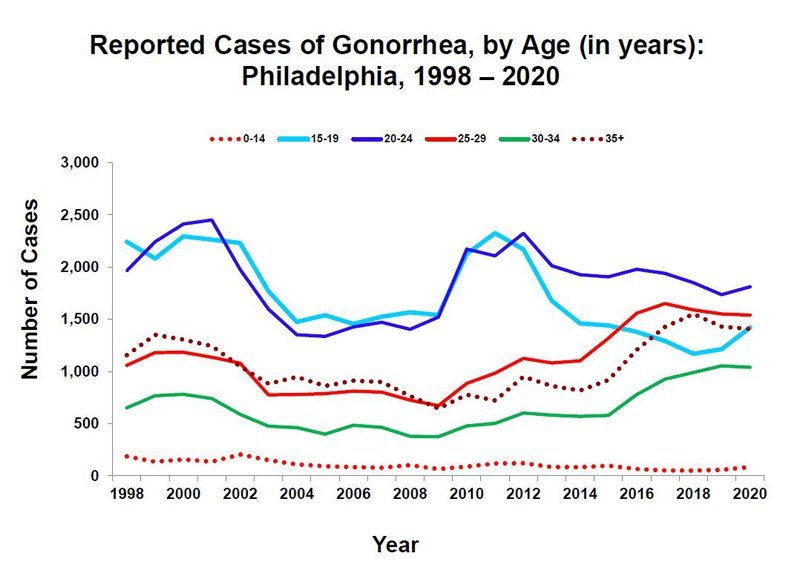Gonorrhea Rates by Age 1998-2020