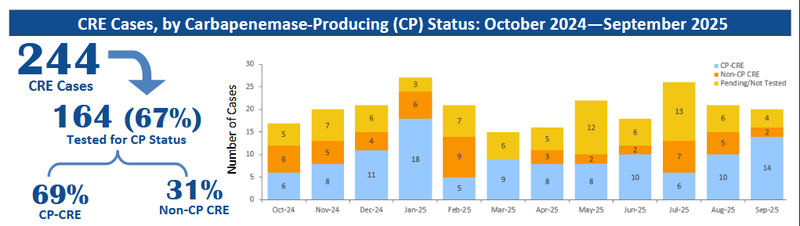 CRE Cases by CP Status for Q3, 2025