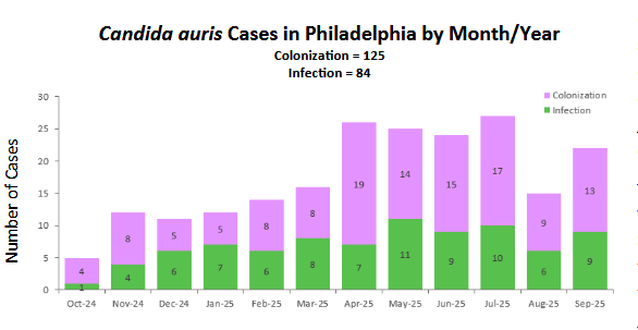 C. auris Cases for Q3, 2025