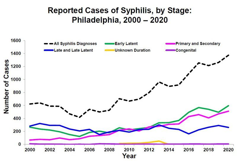Syphilis Rates by Age 2000-2020