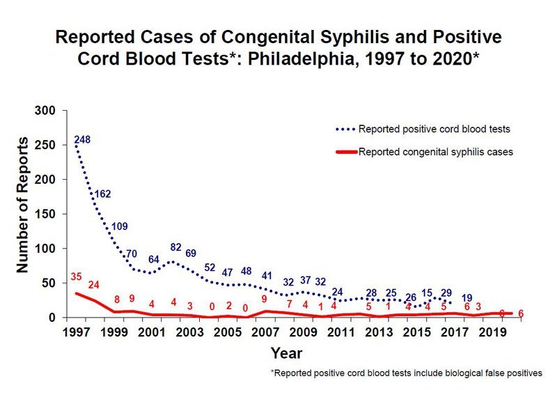 Reported Cases of Congenital Syphilis and Positive Cord Blood 1997-2020