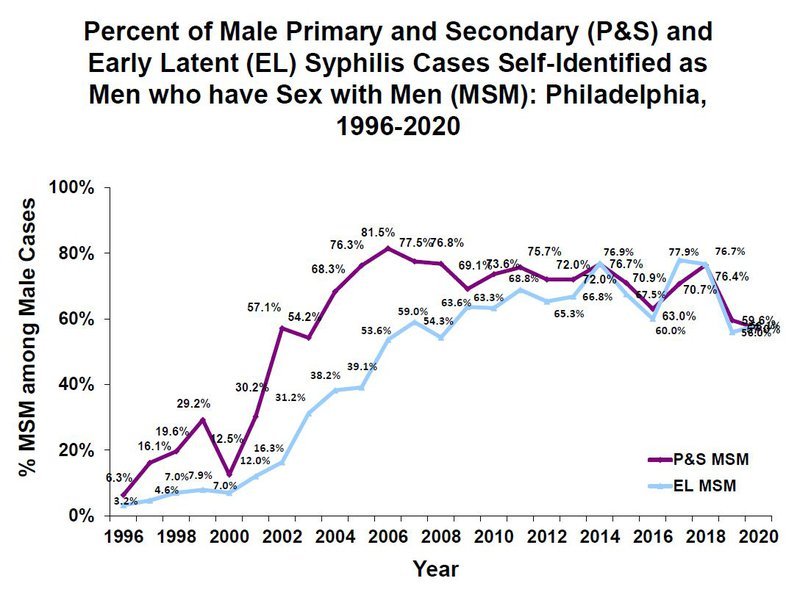 Percentage of Male Primary and Secondary and Early Latent Syphilis as MSM 1996-2020