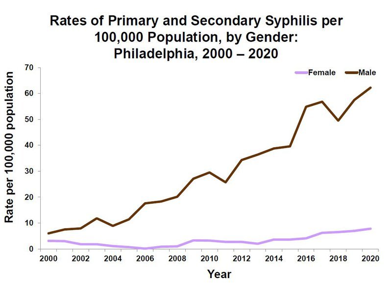 Rates of Primary and Secondary Syphilis by Gender 2000-2020